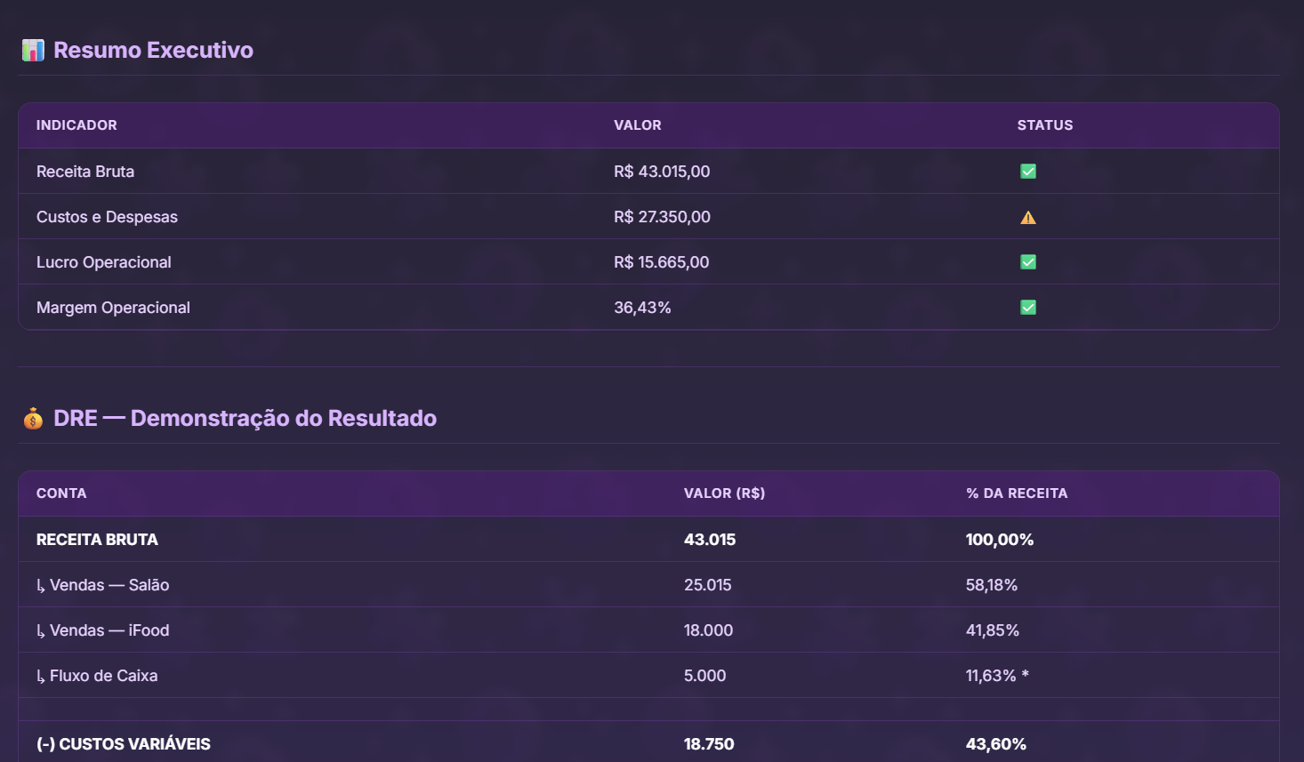 Resumo executivo e DRE detalhado da análise Pro